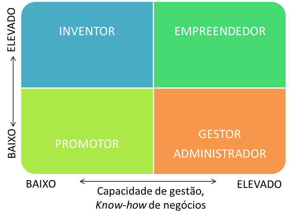 Empreender, inovando Empreender, inovando